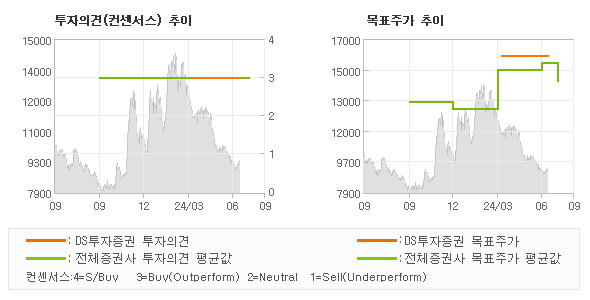 투자의견 및 목표주가 추이 그래프