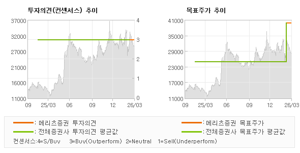 투자의견 및 목표주가 추이 그래프