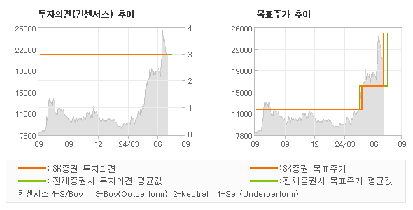 투자의견 및 목표주가 추이 그래프