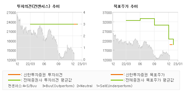 투자의견 및 목표주가 추이 그래프