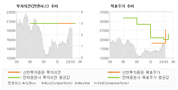 투자의견 및 목표주가 추이 그래프