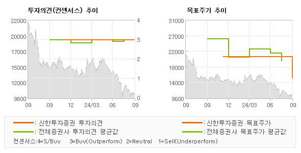 투자의견 및 목표주가 추이 그래프