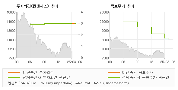 투자의견 및 목표주가 추이 그래프