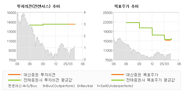 투자의견 및 목표주가 추이 그래프