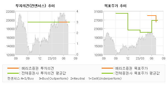 투자의견 및 목표주가 추이 그래프