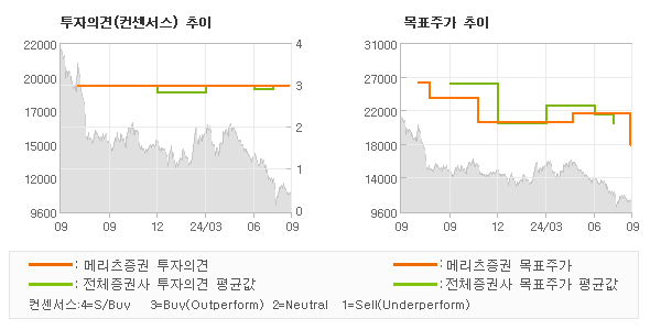 투자의견 및 목표주가 추이 그래프