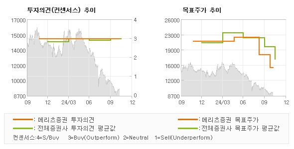 투자의견 및 목표주가 추이 그래프