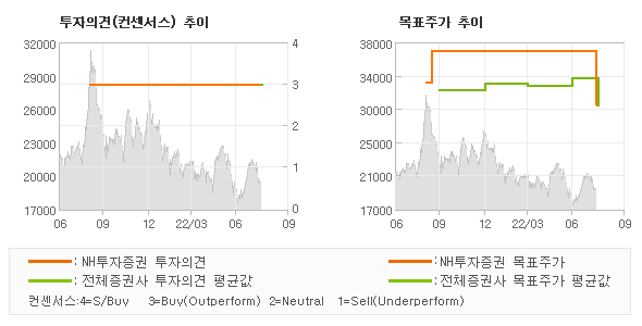 투자의견 및 목표주가 추이 그래프