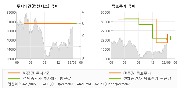 투자의견 및 목표주가 추이 그래프