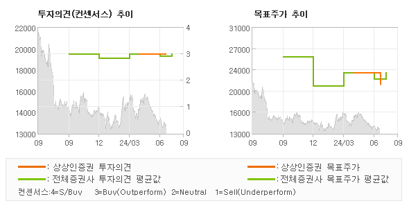 투자의견 및 목표주가 추이 그래프