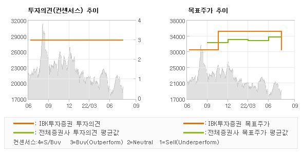 투자의견 및 목표주가 추이 그래프