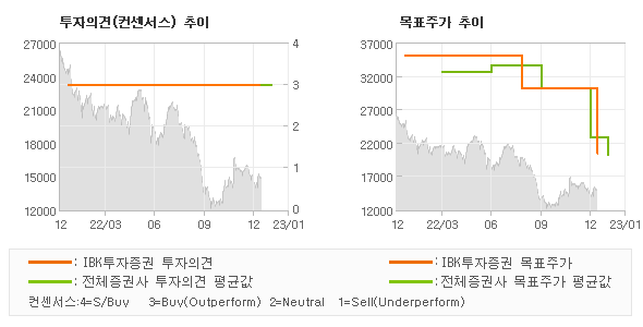 투자의견 및 목표주가 추이 그래프