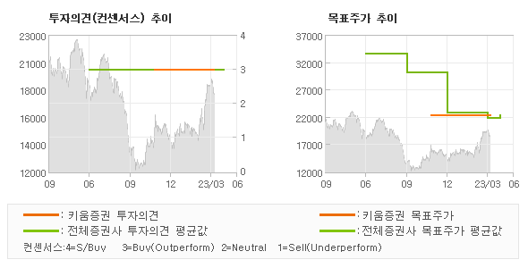 투자의견 및 목표주가 추이 그래프