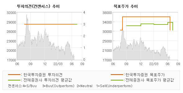 투자의견 및 목표주가 추이 그래프