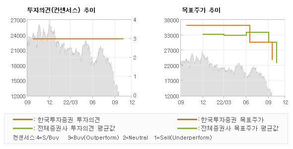 투자의견 및 목표주가 추이 그래프