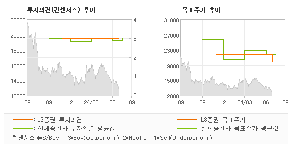 투자의견 및 목표주가 추이 그래프