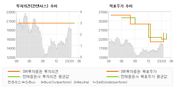 투자의견 및 목표주가 추이 그래프