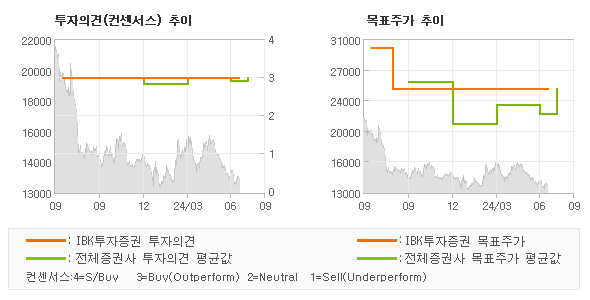 투자의견 및 목표주가 추이 그래프