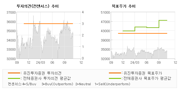 투자의견 및 목표주가 추이 그래프