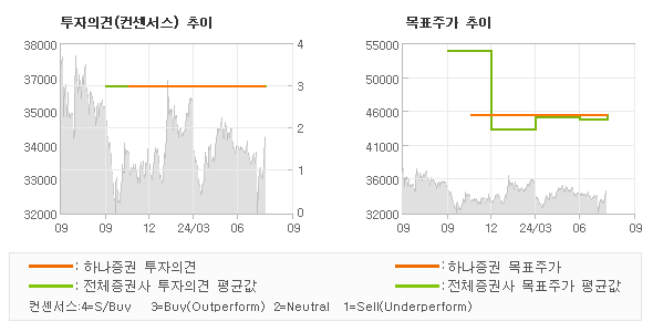 투자의견 및 목표주가 추이 그래프