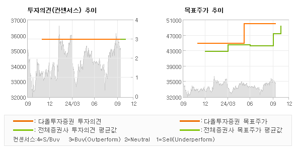 투자의견 및 목표주가 추이 그래프