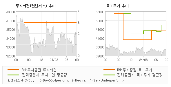 투자의견 및 목표주가 추이 그래프