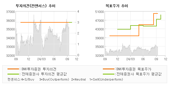 투자의견 및 목표주가 추이 그래프