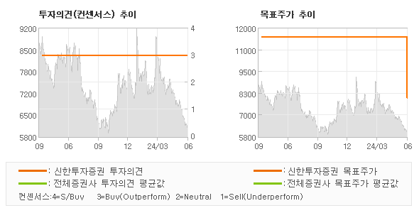 투자의견 및 목표주가 추이 그래프