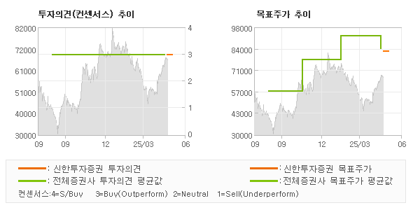 투자의견 및 목표주가 추이 그래프