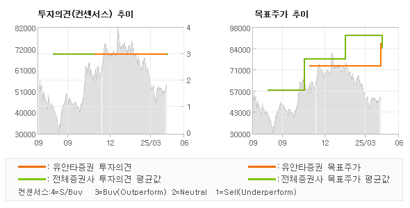 투자의견 및 목표주가 추이 그래프