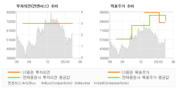 투자의견 및 목표주가 추이 그래프