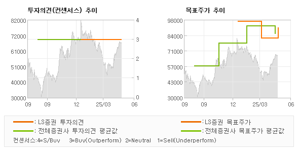 투자의견 및 목표주가 추이 그래프