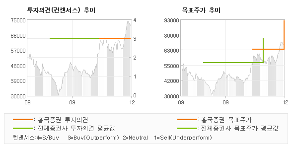 투자의견 및 목표주가 추이 그래프