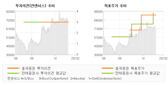 투자의견 및 목표주가 추이 그래프