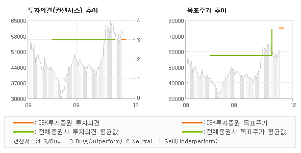 투자의견 및 목표주가 추이 그래프