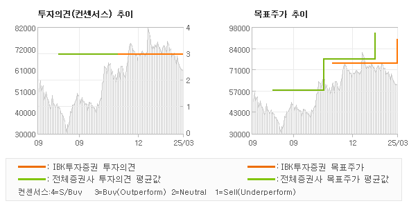 투자의견 및 목표주가 추이 그래프