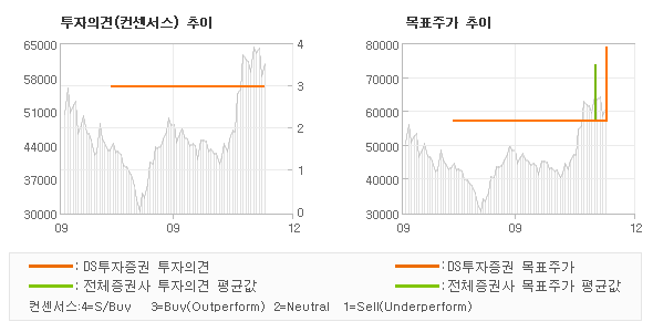 투자의견 및 목표주가 추이 그래프