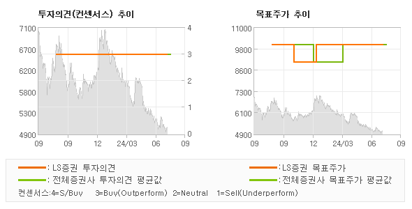 투자의견 및 목표주가 추이 그래프