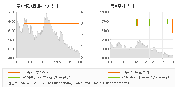 투자의견 및 목표주가 추이 그래프