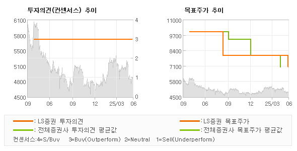투자의견 및 목표주가 추이 그래프