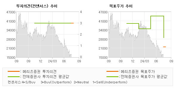 투자의견 및 목표주가 추이 그래프