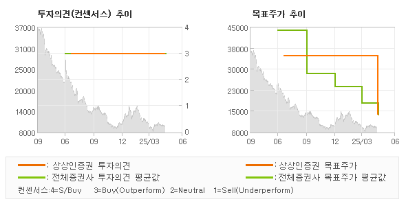 투자의견 및 목표주가 추이 그래프