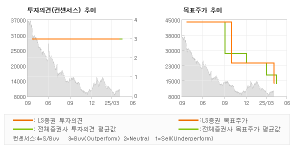 투자의견 및 목표주가 추이 그래프