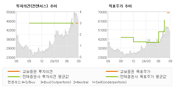 투자의견 및 목표주가 추이 그래프