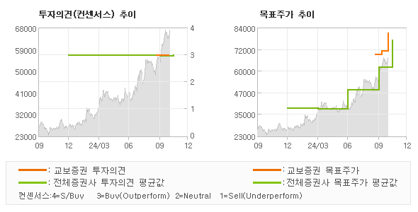 투자의견 및 목표주가 추이 그래프