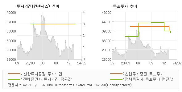 투자의견 및 목표주가 추이 그래프