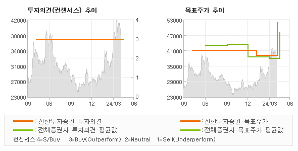 투자의견 및 목표주가 추이 그래프