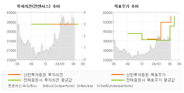 투자의견 및 목표주가 추이 그래프