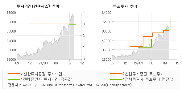 투자의견 및 목표주가 추이 그래프