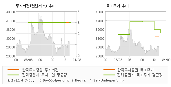 투자의견 및 목표주가 추이 그래프